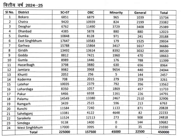 Abua Awas Yojana District Wise Target 2024-25